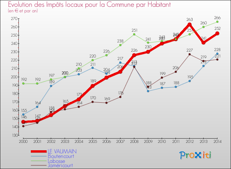 Evolution et montant des impôts locaux par Habitant pour LE VAUMAIN et les communes proches de 2000 à 2014 Comparaison des impôts locaux par habitant pour LE VAUMAIN et les communes voisines de 2000 à 2014