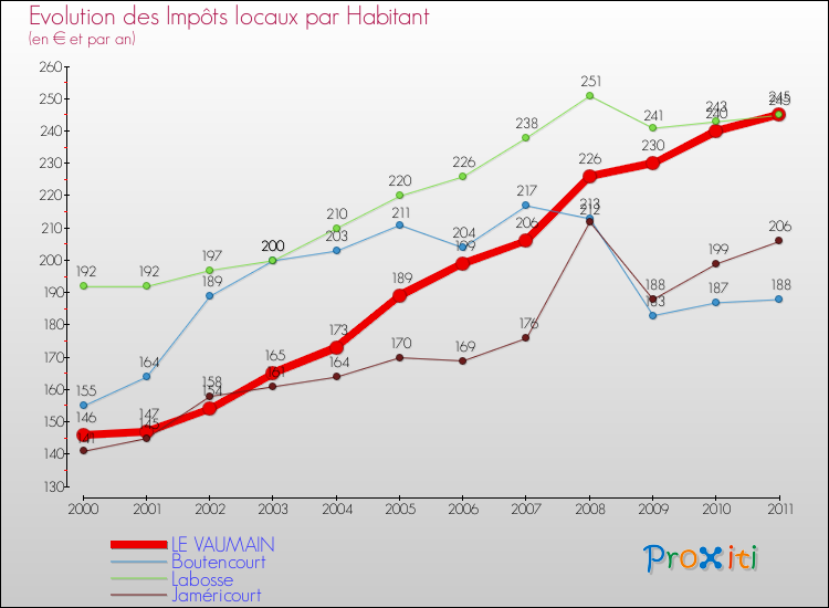 Evolution et montant des impôts locaux par Habitant pour LE VAUMAIN et les communes proches Comparaison des impôts locaux par habitant pour LE VAUMAIN et les communes voisines
