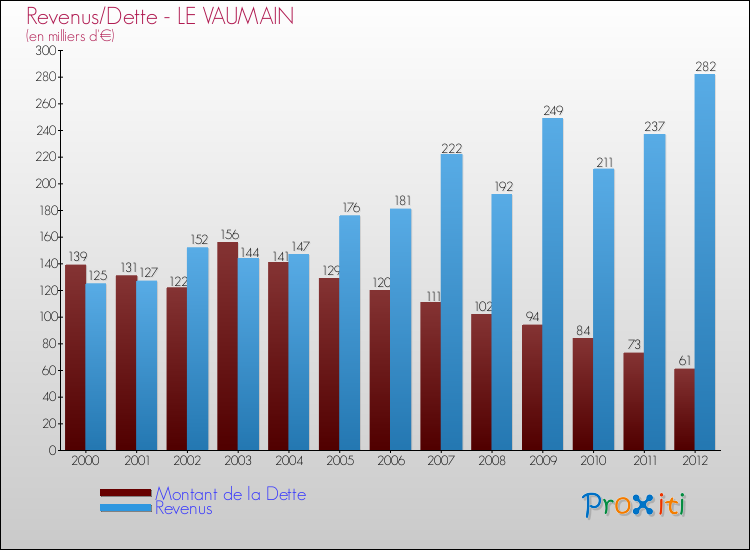 Evolution comparée de la dette et des revenus pour la commune de LE VAUMAIN de 2000 à 2012 Comparaison de la dette et des revenus pour LE VAUMAIN de 2000 à 2012