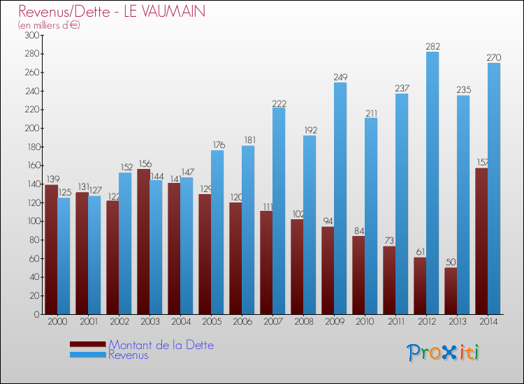 Evolution comparée de la dette et des revenus pour la commune de LE VAUMAIN de 2000 à 2014 Comparaison de la dette et des revenus pour LE VAUMAIN de 2000 à 2014