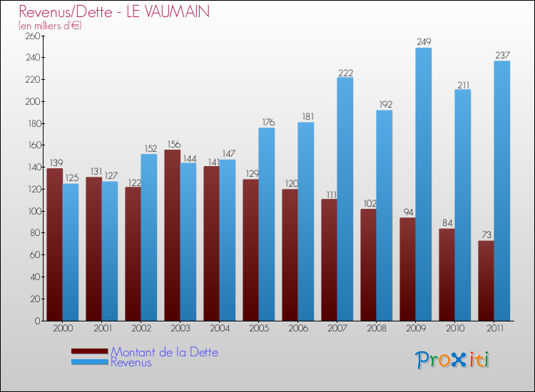 Evolution comparée de la dette et des revenus pour la commune de LE VAUMAIN de 2000 à 2011 Comparaison de la dette et des revenus pour LE VAUMAIN de 2000 à 2011