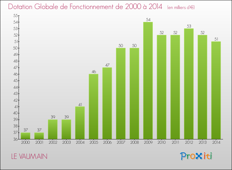 Evolution du montant de la Dotation Globale de Fonctionnement pour la commune de LE VAUMAIN de 2000 à 2014 Evolution du montant de la Dotation Globale de Fonctionnement pour LE VAUMAIN de 2000 à 2014