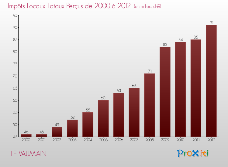 Evolution des Impôts Locaux pour la commune de LE VAUMAIN de 2000 à 2012 Evolution des Impôts Locaux pour LE VAUMAIN de 2000 à 2012