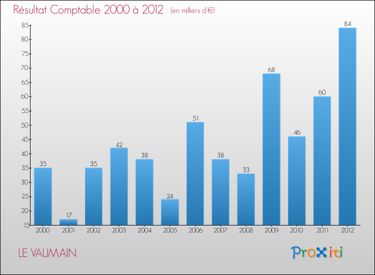 Evolution du résultat comptable pour la commune de LE VAUMAIN de 2000 à 2012 Evolution du résultat comptable pour LE VAUMAIN de 2000 à 2012
