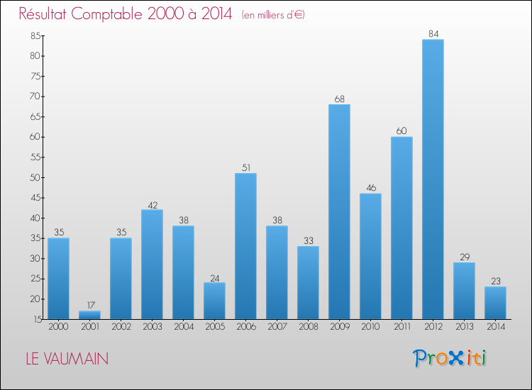 Evolution du résultat comptable pour la commune de LE VAUMAIN de 2000 à 2014 Evolution du résultat comptable pour LE VAUMAIN de 2000 à 2014