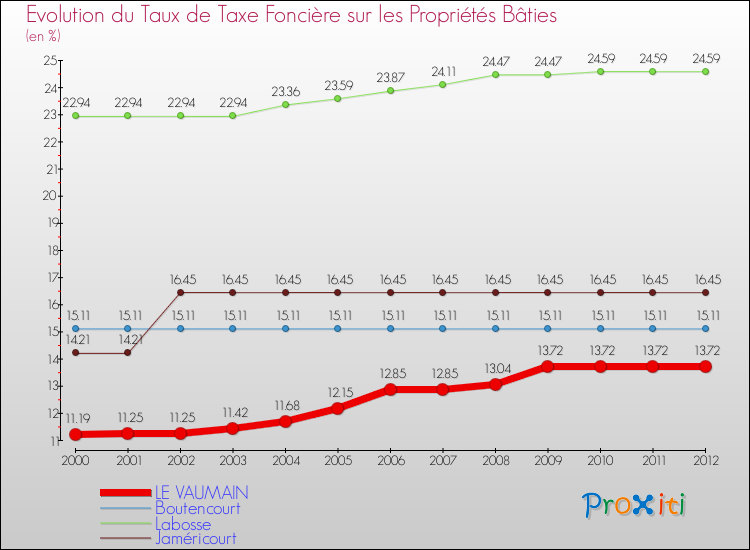 Evolution du taux de la taxe foncière sur le bati pour LE VAUMAIN et les communes proches de 2000 à 2012 Comparaison des taux de taxe foncière sur le bati pour LE VAUMAIN et les communes voisines de 2000 à 2012