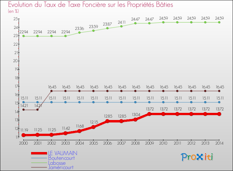 Evolution du taux de la taxe foncière sur le bati pour LE VAUMAIN et les communes proches de 2000 à 2014 Comparaison des taux de taxe foncière sur le bati pour LE VAUMAIN et les communes voisines de 2000 à 2014