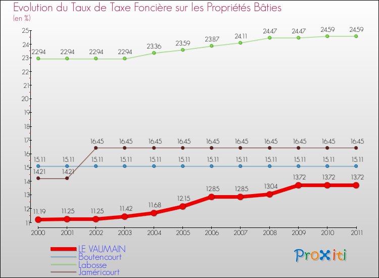 Evolution du taux de la taxe foncière sur le bati pour LE VAUMAIN et les communes proches Comparaison des taux de taxe foncière sur le bati pour LE VAUMAIN et les communes voisines