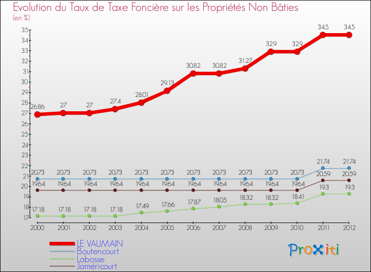 Evolution du taux de la taxe foncière sur les immeubles et terrains non batis pour LE VAUMAIN et les communes proches de 2000 à 2012 Comparaison des taux de la taxe foncière sur les immeubles et terrains non batis pour LE VAUMAIN et les communes voisines de 2000 à 2012