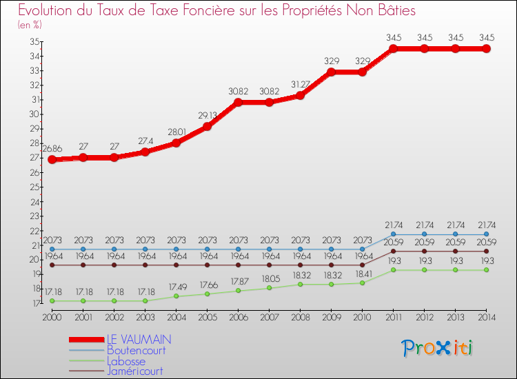Evolution du taux de la taxe foncière sur les immeubles et terrains non batis pour LE VAUMAIN et les communes proches de 2000 à 2014 Comparaison des taux de la taxe foncière sur les immeubles et terrains non batis pour LE VAUMAIN et les communes voisines de 2000 à 2014