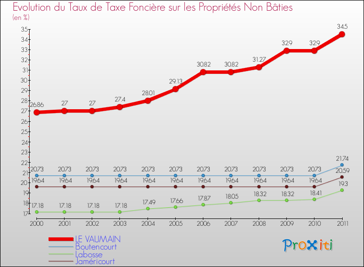 Evolution du taux de la taxe foncière sur les immeubles et terrains non batis pour LE VAUMAIN et les communes proches Comparaison des taux de la taxe foncière sur les immeubles et terrains non batis pour LE VAUMAIN et les communes voisines