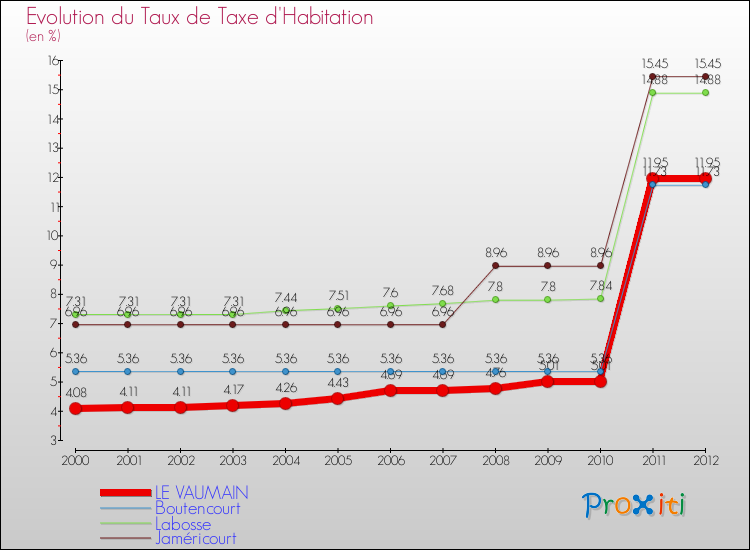Evolution du taux de la taxe d'habitation pour LE VAUMAIN et les communes proches Comparaison des taux de la taxe d'habitation pour LE VAUMAIN et les communes voisines