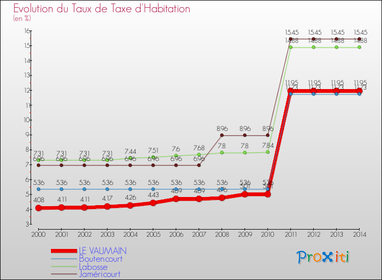 Evolution du taux de la taxe d'habitation pour LE VAUMAIN et les communes proches de 2000 à 2014 Comparaison des taux de la taxe d'habitation pour LE VAUMAIN et les communes voisines de 2000 à 2014