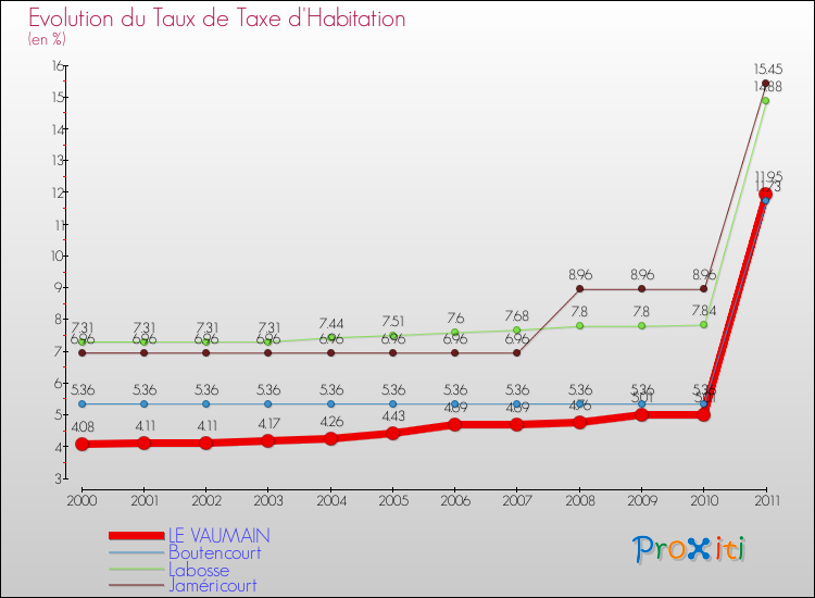 Evolution du taux de la taxe d'habitation pour LE VAUMAIN et les communes proches Comparaison des taux de la taxe d'habitation pour LE VAUMAIN et les communes voisines