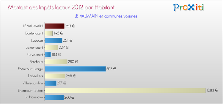 Montant des impôts locaux par Habitant pour LE VAUMAIN et les communes proches Comparaison des impôts locaux par habitant pour LE VAUMAIN et les communes voisines