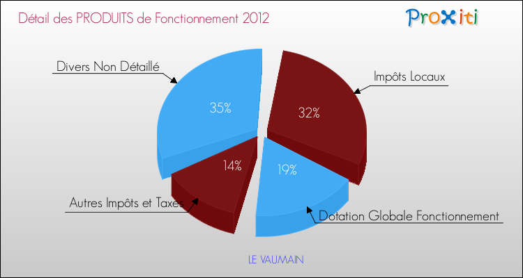 Décomposition du Budget de Fonctionnement 2012 de la commune de LE VAUMAIN Budget de Fonctionnement 2012 pour la commune de LE VAUMAIN