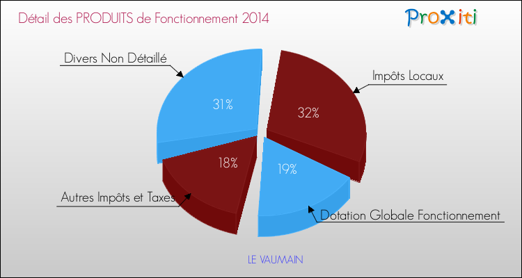 Décomposition du Budget de Fonctionnement 2014 de la commune de LE VAUMAIN Budget de Fonctionnement 2014 pour la commune de LE VAUMAIN
