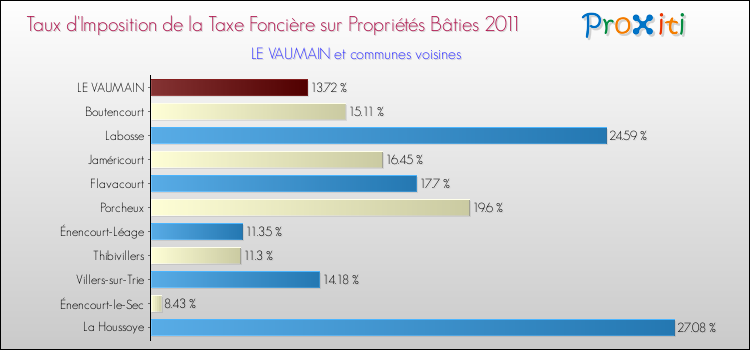 Taux d'imposition de la taxe foncière sur le bati 2011 pour LE VAUMAIN et les communes proches Comparaison des taux d'imposition de la taxe foncière sur le bati 2011 pour LE VAUMAIN et les communes voisines