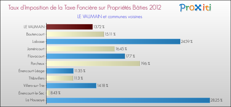 Taux d'imposition de la taxe foncière sur le bati 2012 pour LE VAUMAIN et les communes proches Comparaison des taux d'imposition de la taxe foncière sur le bati 2012 pour LE VAUMAIN et les communes voisines