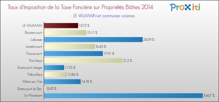 Taux d'imposition de la taxe foncière sur le bati 2014 pour LE VAUMAIN et les communes proches Comparaison des taux d'imposition de la taxe foncière sur le bati 2014 pour LE VAUMAIN et les communes voisines