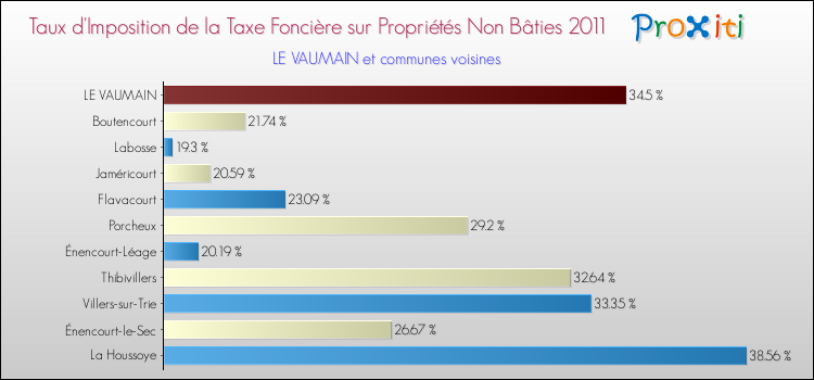 Taux d'imposition de la taxe foncière sur les immeubles et terrains non batis 2011 pour LE VAUMAIN et les communes proches Comparaison des taux d'imposition de la taxe foncière sur les immeubles et terrains non batis 2011 pour LE VAUMAIN et les communes voisines
