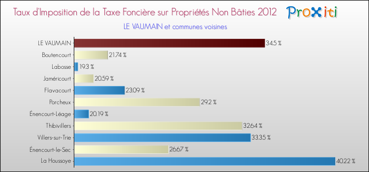 Taux d'imposition de la taxe foncière sur les immeubles et terrains non batis 2012 pour LE VAUMAIN et les communes proches Comparaison des taux d'imposition de la taxe foncière sur les immeubles et terrains non batis 2012 pour LE VAUMAIN et les communes voisines