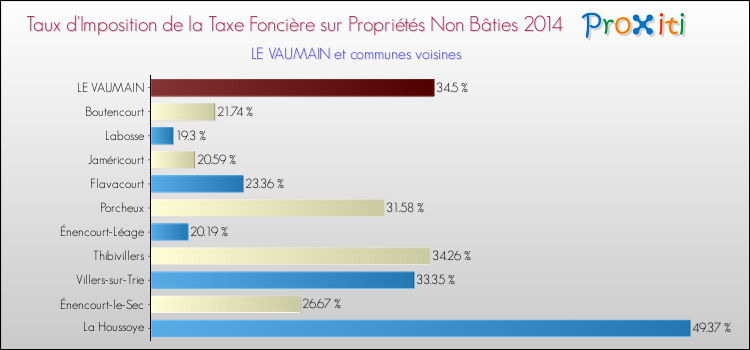 Taux d'imposition de la taxe foncière sur les immeubles et terrains non batis 2014 pour LE VAUMAIN et les communes proches Comparaison des taux d'imposition de la taxe foncière sur les immeubles et terrains non batis 2014 pour LE VAUMAIN et les communes voisines