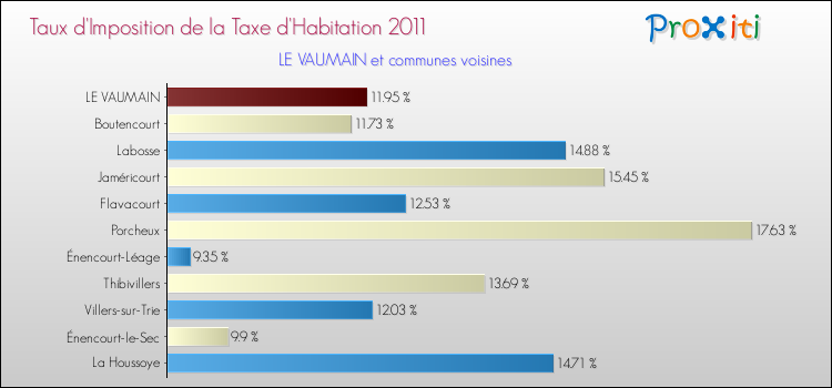 Taux d'imposition de la taxe d'habitation 2011 pour LE VAUMAIN et les communes proches Comparaison des taux d'imposition de la taxe d'habitation 2011 pour LE VAUMAIN et les communes voisines