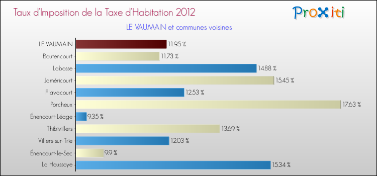 Taux d'imposition de la taxe d'habitation 2012 pour LE VAUMAIN et les communes proches Comparaison des taux d'imposition de la taxe d'habitation 2012 pour LE VAUMAIN et les communes voisines