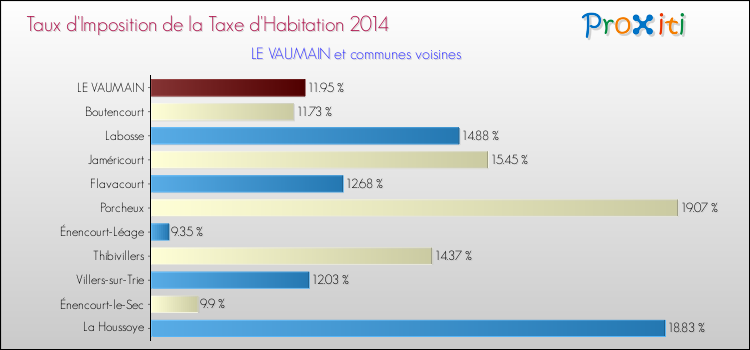 Taux d'imposition de la taxe d'habitation 2014 pour LE VAUMAIN et les communes proches Comparaison des taux d'imposition de la taxe d'habitation 2014 pour LE VAUMAIN et les communes voisines