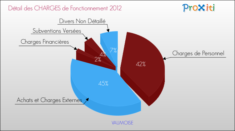 Décomposition des Charges de Fonctionnement 2012 de la commune de VAUMOISE Charges de Fonctionnement 2012 pour la commune de VAUMOISE