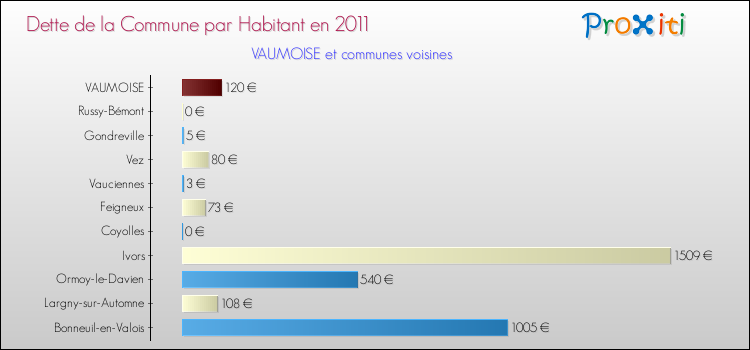 Dette par habitant de la commune en 2011 pour VAUMOISE et les communes proches Comparaison de la dette par habitant de la commune en 2011 pour VAUMOISE et les communes voisines