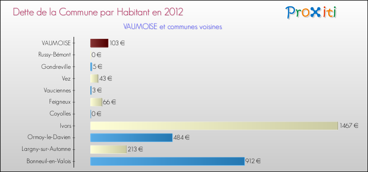 Dette par habitant de la commune en 2012 pour VAUMOISE et les communes proches Comparaison de la dette par habitant de la commune en 2012 pour VAUMOISE et les communes voisines