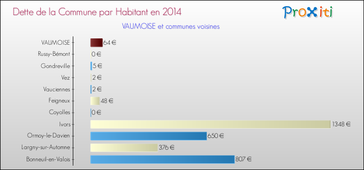Dette par habitant de la commune en 2014 pour VAUMOISE et les communes proches Comparaison de la dette par habitant de la commune en 2014 pour VAUMOISE et les communes voisines