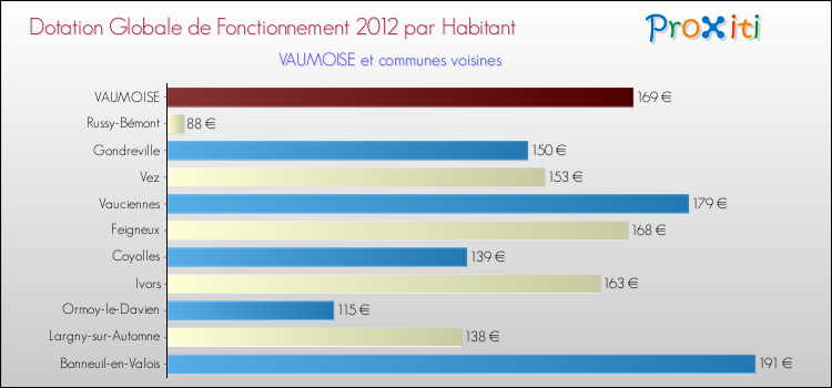 Montant des dotations globales de fonctionnement DGF par Habitant pour VAUMOISE et les communes proches Comparaison des des dotations globales de fonctionnement DGF par habitant pour VAUMOISE et les communes voisines
