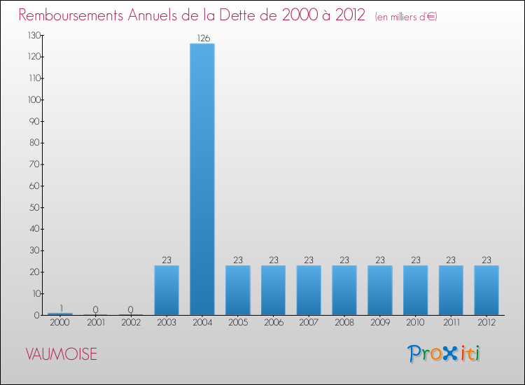 Evolution de l'annuité de la dette pour la commune de VAUMOISE de 2000 à 2012 Annuités de la dette pour VAUMOISE de 2000 à 2012