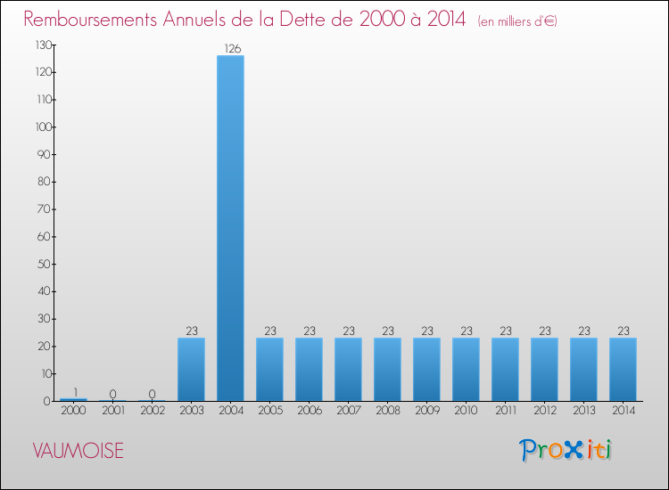 Evolution de l'annuité de la dette pour la commune de VAUMOISE de 2000 à 2014 Annuités de la dette pour VAUMOISE de 2000 à 2014