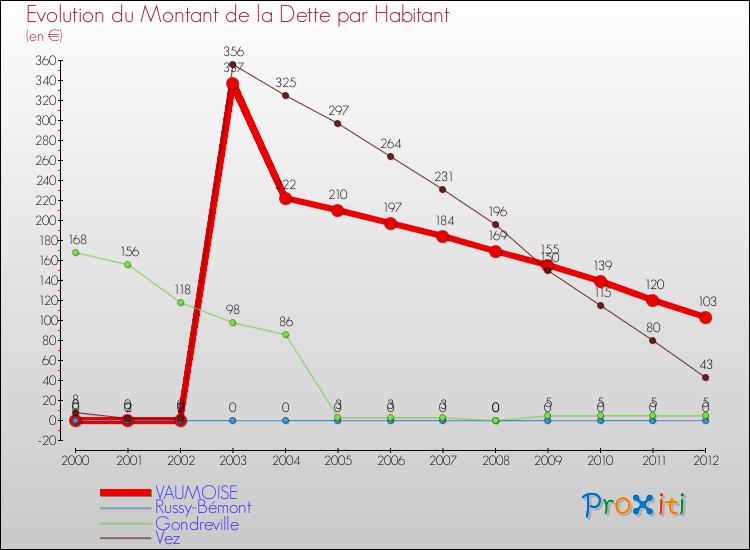 Evolution de la dette par habitant pour la commune de VAUMOISE et les communes proches de 2000 à 2012 Comparaison de la dette par habitant pour VAUMOISE et les communes voisines de 2000 à 2012