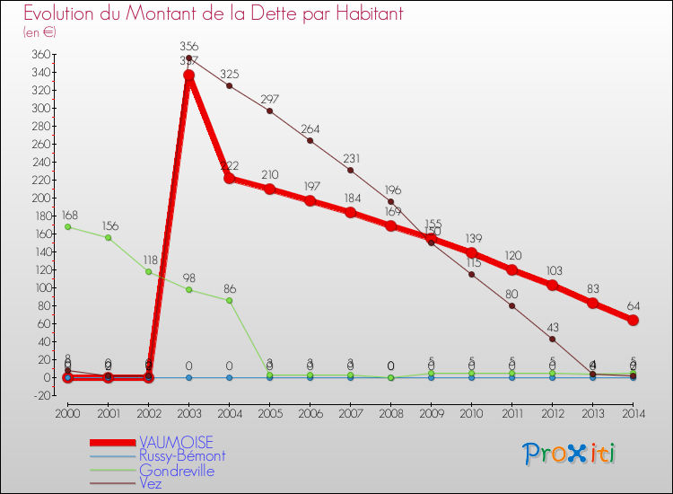 Evolution de la dette par habitant pour la commune de VAUMOISE et les communes proches de 2000 à 2014 Comparaison de la dette par habitant pour VAUMOISE et les communes voisines de 2000 à 2014