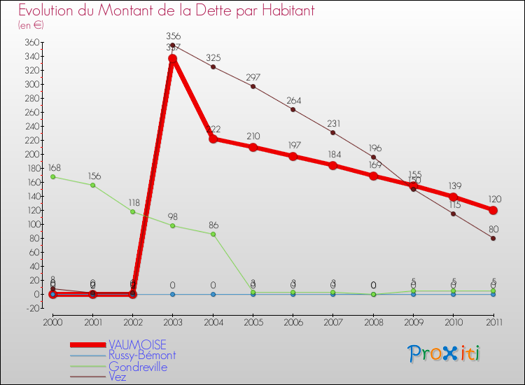 Evolution de la dette par habitant pour la commune de VAUMOISE et les communes proches Comparaison de la dette par habitant pour VAUMOISE et les communes voisines