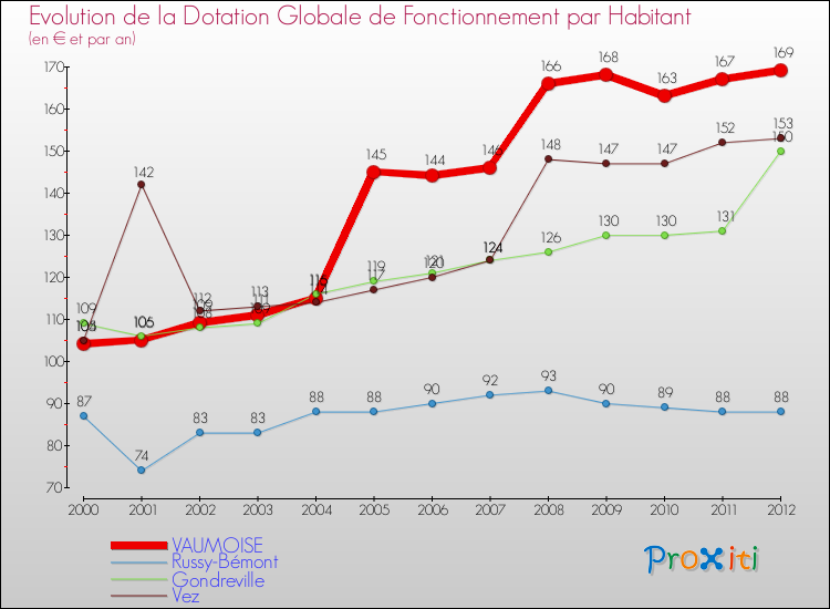 Evolution et montant de la dotation globale de fonctionnement par Habitant pour VAUMOISE et les communes proches Comparaison des dotations globales de fonctionnement par habitant pour VAUMOISE et les communes voisines