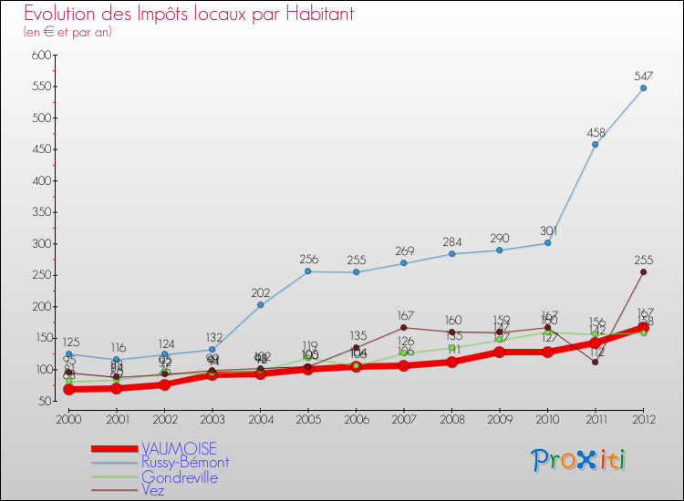 Evolution et montant des impôts locaux par Habitant pour VAUMOISE et les communes proches Comparaison des impôts locaux par habitant pour VAUMOISE et les communes voisines
