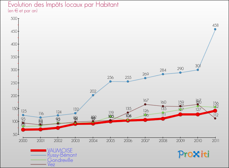 Evolution et montant des impôts locaux par Habitant pour VAUMOISE et les communes proches Comparaison des impôts locaux par habitant pour VAUMOISE et les communes voisines
