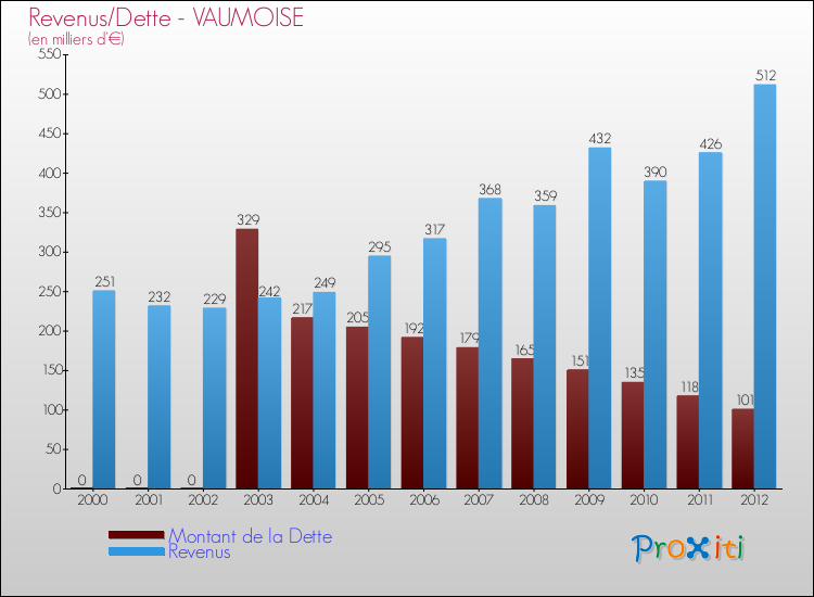 Evolution comparée de la dette et des revenus pour la commune de VAUMOISE de 2000 à 2012 Comparaison de la dette et des revenus pour VAUMOISE de 2000 à 2012