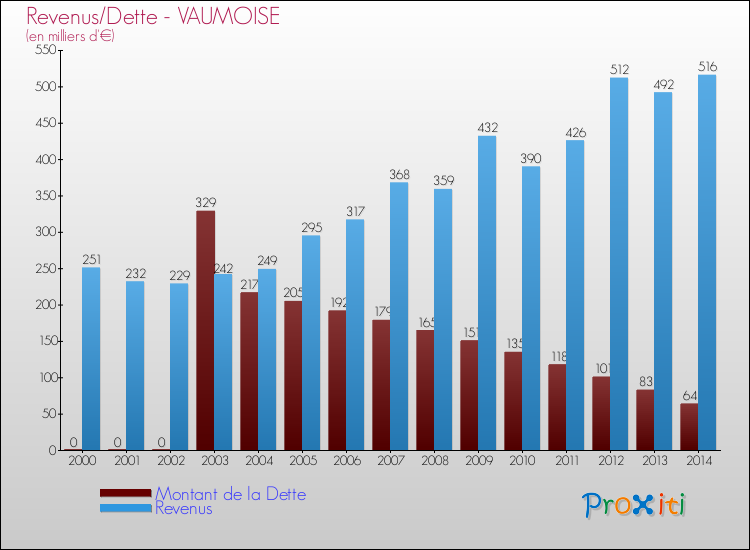 Evolution comparée de la dette et des revenus pour la commune de VAUMOISE de 2000 à 2014 Comparaison de la dette et des revenus pour VAUMOISE de 2000 à 2014