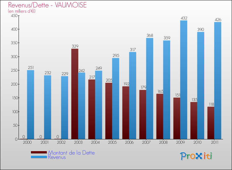 Evolution comparée de la dette et des revenus pour la commune de VAUMOISE de 2000 à 2011 Comparaison de la dette et des revenus pour VAUMOISE de 2000 à 2011