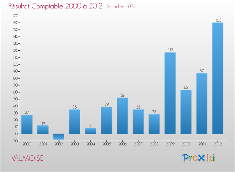 Evolution du résultat comptable pour la commune de VAUMOISE de 2000 à 2012 Evolution du résultat comptable pour VAUMOISE de 2000 à 2012