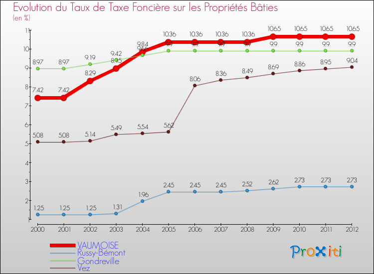 Evolution du taux de la taxe foncière sur le bati pour VAUMOISE et les communes proches de 2000 à 2012 Comparaison des taux de taxe foncière sur le bati pour VAUMOISE et les communes voisines de 2000 à 2012