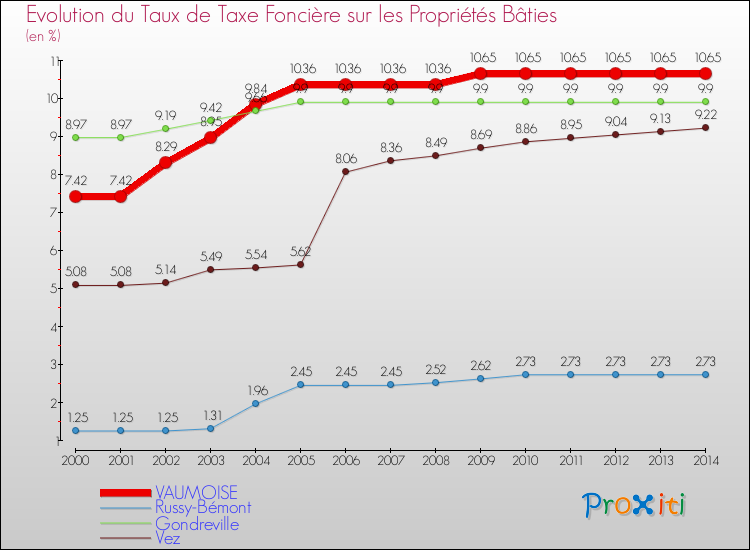 Evolution du taux de la taxe foncière sur le bati pour VAUMOISE et les communes proches de 2000 à 2014 Comparaison des taux de taxe foncière sur le bati pour VAUMOISE et les communes voisines de 2000 à 2014