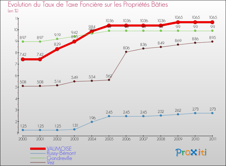 Evolution du taux de la taxe foncière sur le bati pour VAUMOISE et les communes proches Comparaison des taux de taxe foncière sur le bati pour VAUMOISE et les communes voisines